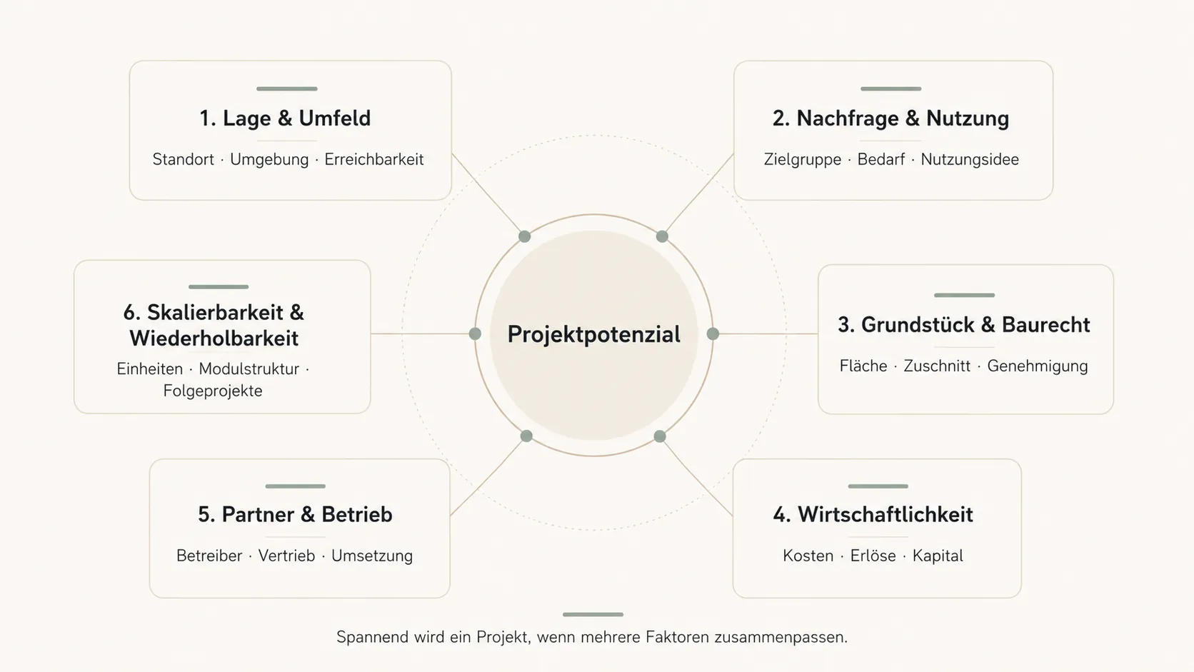 Kriterien für ein spannendes Projekt: Lage, Nutzung, Grundstück, Wirtschaftlichkeit, Partner und Skalierbarkeit.